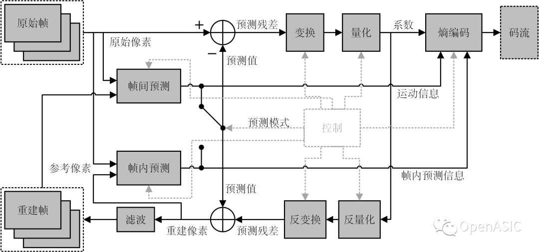 視頻編解碼芯片設計原理----02 視頻編碼技術框架與標準