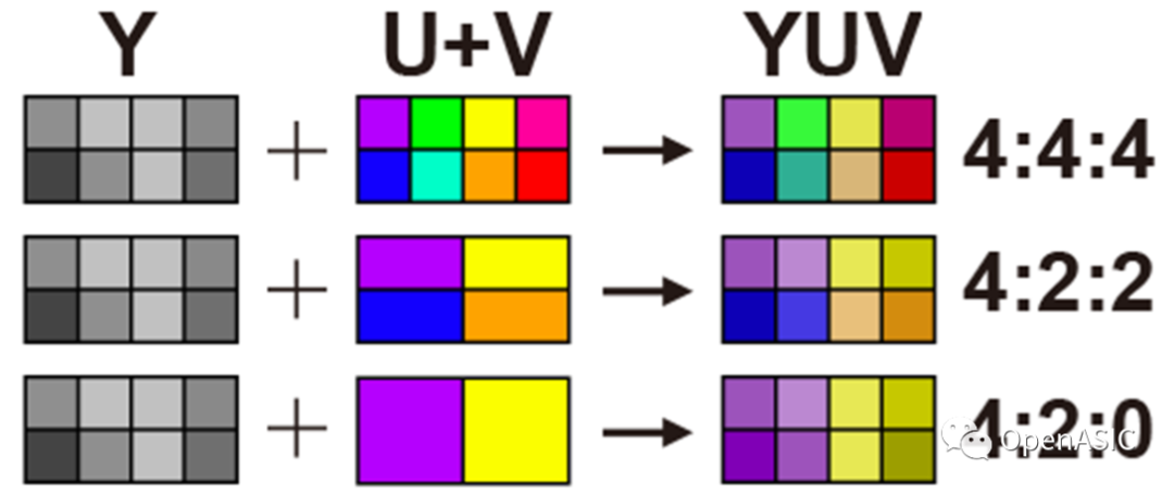 圖像信號處理芯片設計原理----11 RGB轉YUV及YUV格式