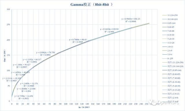 圖像信號處理芯片設計原理----10 Gamma矯正