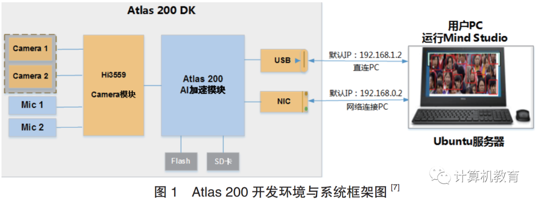 面向國產 MindSpore平臺與 Atlas 200 的計算機視覺教學改革