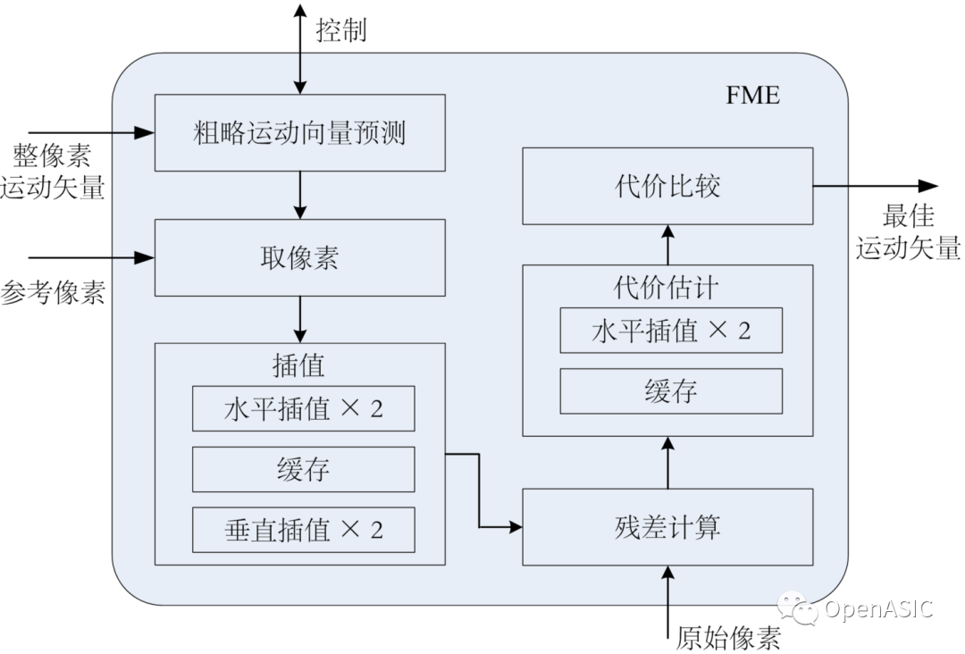 視頻編解碼芯片設計原理----06 分像素運動估計 ??