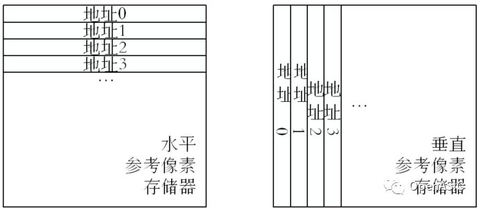 視頻編解碼芯片設計原理----05 整像素運動估計