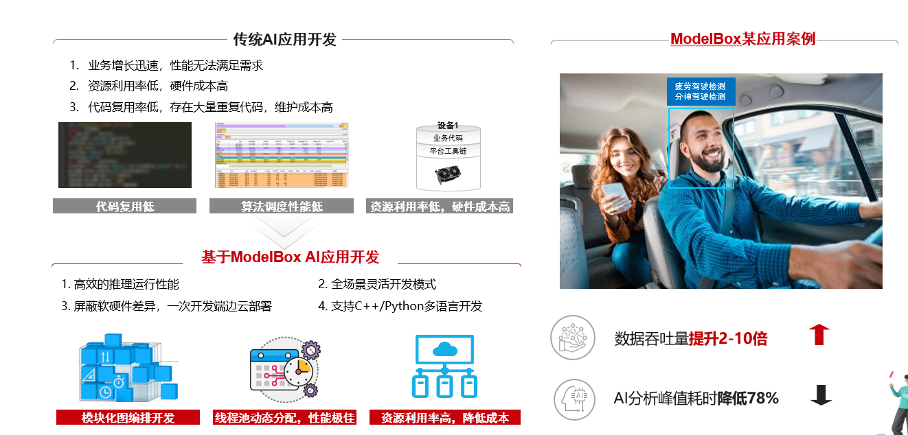 如何使用ModelBox快速提升AI應用性能