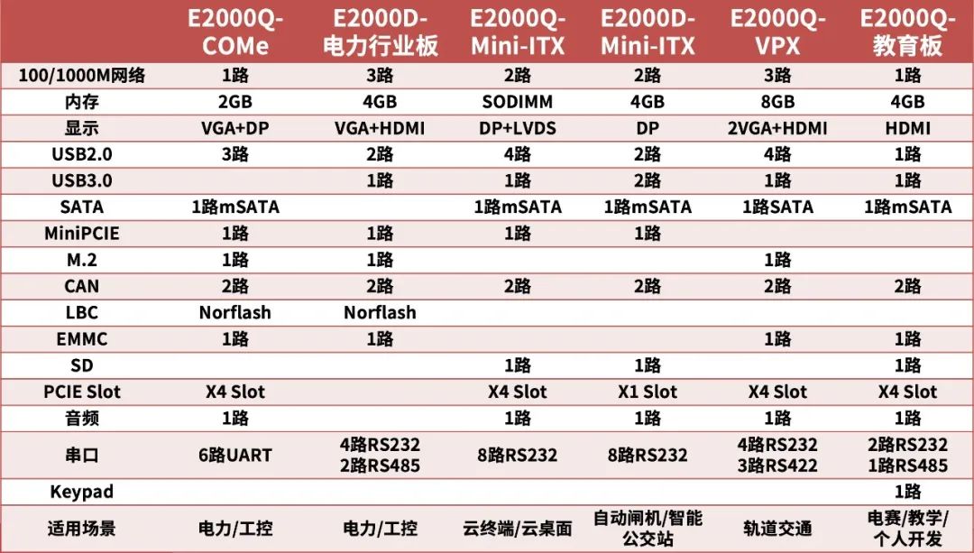 重磅！基于飛騰騰瓏 E2000 的 6 款行業開發板與飛騰服務器管理控制器方案 “eBMC” 正式發布！